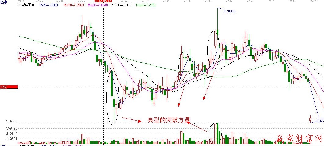 圖為突然放量的實(shí)戰(zhàn)圖譜