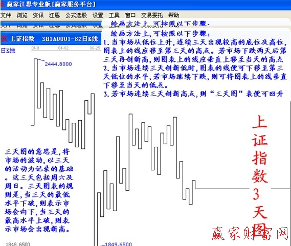 江恩三天圖