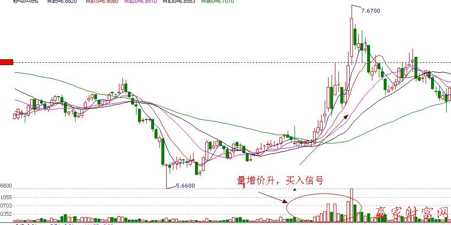 量能價漲，買入信號實戰(zhàn)圖解