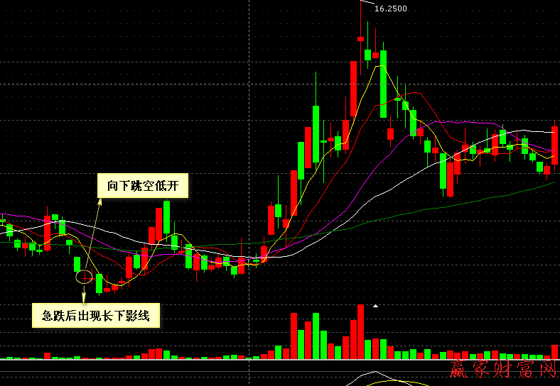 000002 萬(wàn)科A  下跌末期急跌后向下跳空低開長(zhǎng)下影線