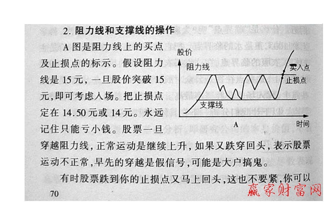 阻力和支撐線