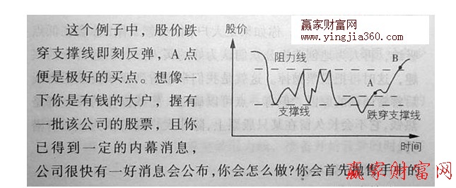 跌穿支撐線