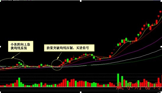 000005    世紀(jì)星源  小連陽(yáng)向上靠攏均線系統(tǒng)買(mǎi)入法示意圖