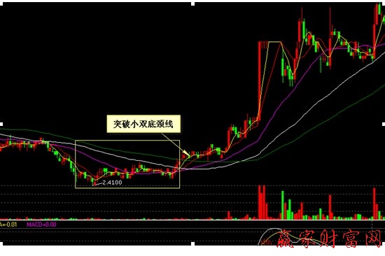 000005  世紀(jì)星源  十五分鐘圖上突破小雙底頸線買(mǎi)入法示意圖