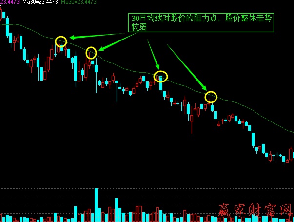 30日均線對(duì)股價(jià)阻力作用案例分析