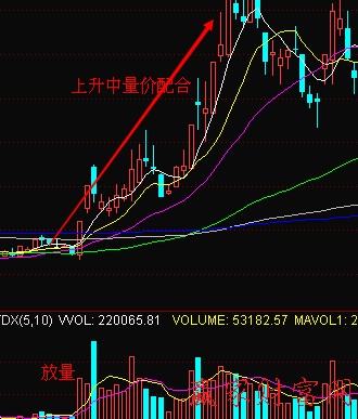 上升量價(jià)