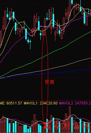 頂部量價