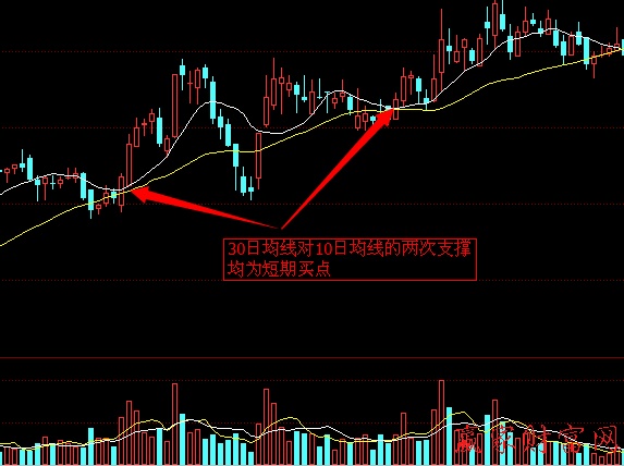 中長期均線對短期均線的支撐與阻力案例分析1