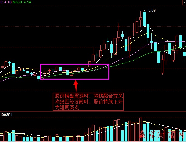 均線從黏合到發(fā)散 買入時(shí)機(jī)即將來臨