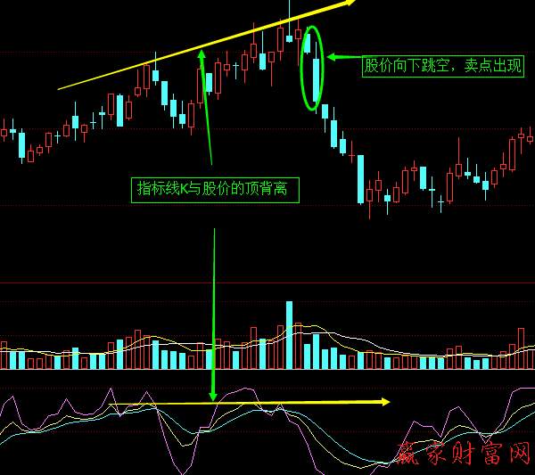 KDJ指標(biāo)線與股價的頂背離、底背離1