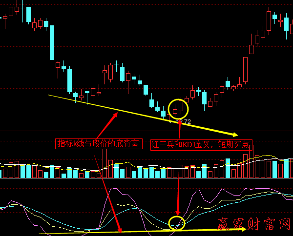 KDJ指標(biāo)線與股價的頂背離、底背離2
