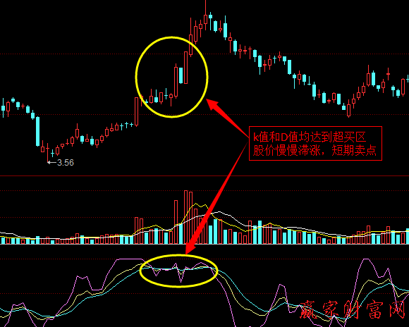 KDJ指標(biāo)中的超買和超賣1