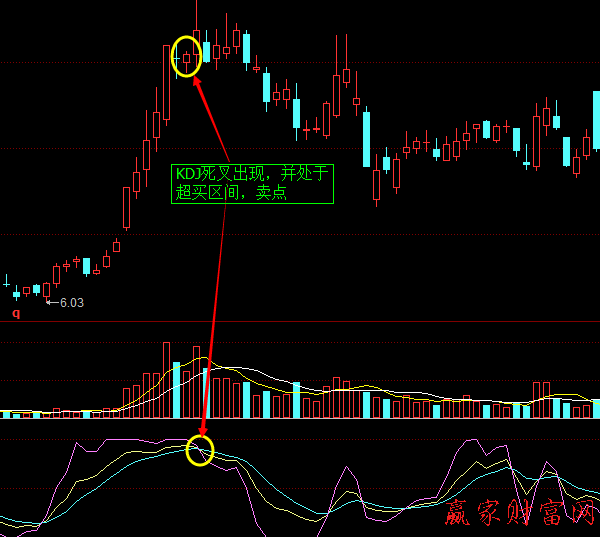 KDJ指標中金叉與死叉實戰(zhàn)技巧2