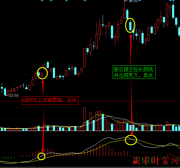 MACD技術(shù)指標(biāo)：DIFF突破零軸實(shí)戰(zhàn)操作