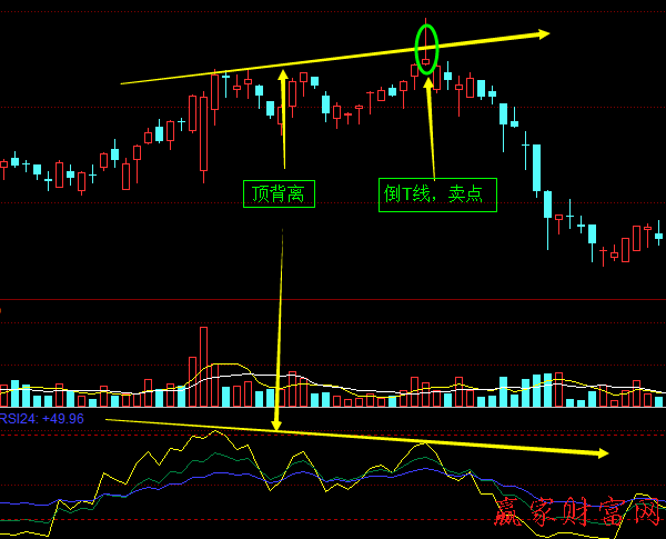 RSI指標線與股價的頂背離、底背離1