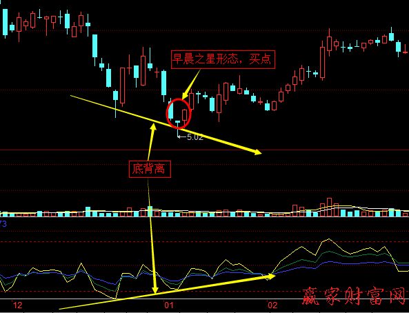 RSI指標線與股價的頂背離、底背離2