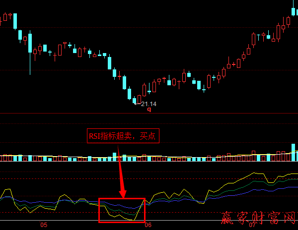RSI指標(biāo)中的超買和超賣2