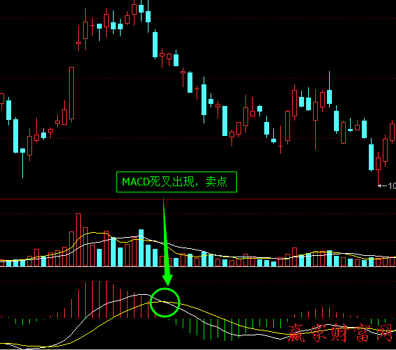 MACD死叉賣(mài)出實(shí)戰(zhàn)技巧