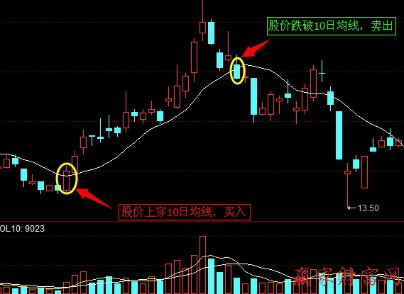 止損賣出法的靈活性和計劃性 圖一