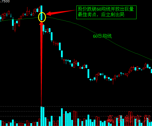 量價關(guān)系找賣點(diǎn)：放量跌破支撐線