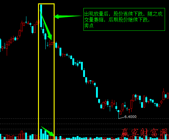 炒股技巧 賣出技巧 量價關(guān)系找賣點：放量連續(xù)下跌