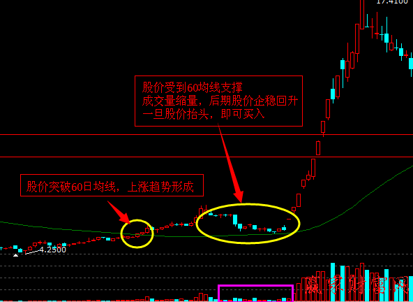 量?jī)r(jià)關(guān)系找買(mǎi)點(diǎn)：支撐位縮量企穩(wěn)回升