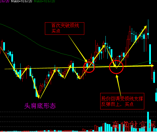 頭肩底買(mǎi)入、頭肩頂賣(mài)出的反轉(zhuǎn)突破形態(tài)1