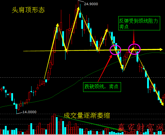 頭肩底買(mǎi)入、頭肩頂賣(mài)出的反轉(zhuǎn)突破形態(tài)2