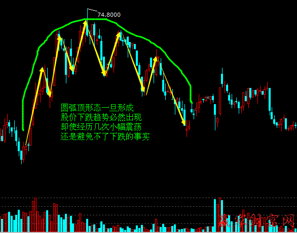 圓弧頂形態(tài)的賣(mài)出技巧和實(shí)戰(zhàn)案例