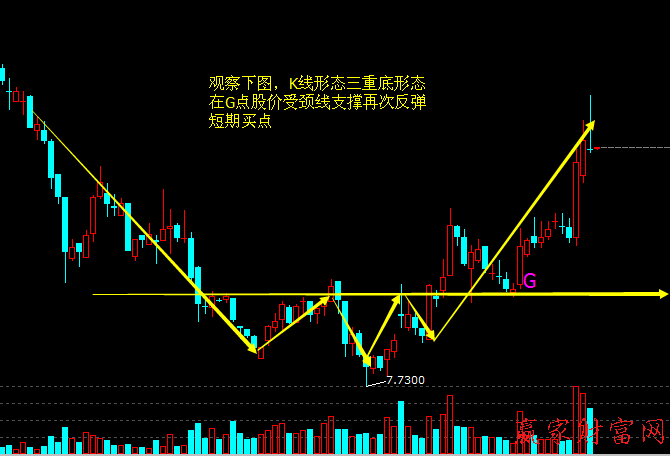 三重底形態(tài)的買(mǎi)入技巧和實(shí)戰(zhàn)案例