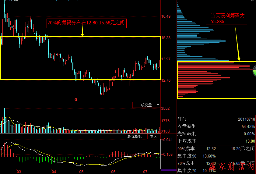 看盤技巧 籌碼分布的兩種形態(tài)：密集形態(tài)和發(fā)散形態(tài)