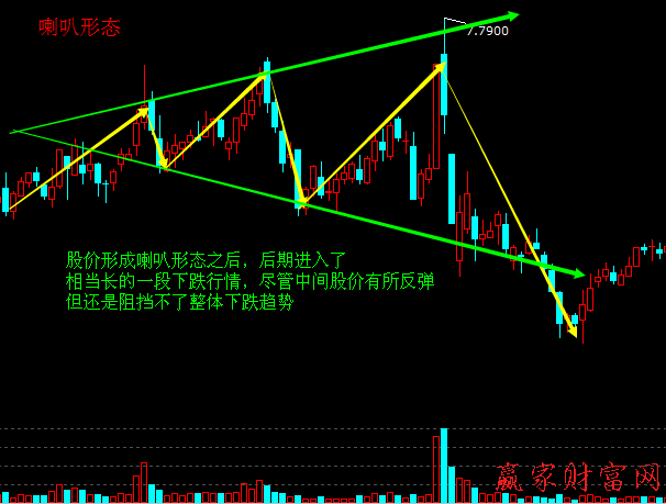 喇叭形態(tài)賣出技巧與實戰(zhàn)案例