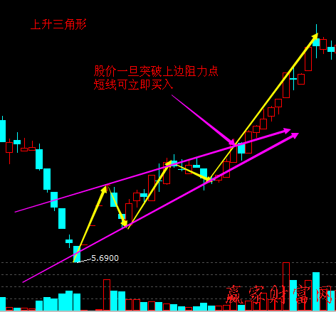 股票買入上漲方法：上升三角形形態(tài)