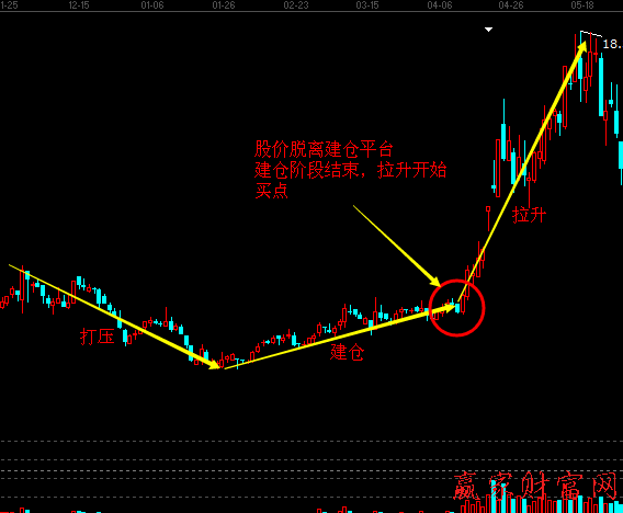 股票必漲方法：買在莊家建倉(cāng)完成時(shí)