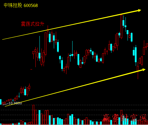 震蕩式拉升股價(jià)策略和買(mǎi)賣(mài)策略、案例分析