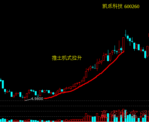 推土機(jī)式拉升股價(jià)策略和買(mǎi)賣(mài)策略、案例分析