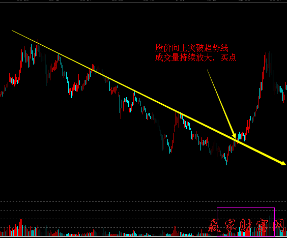 趨勢(shì)線對(duì)股價(jià)的支撐與阻力作用3