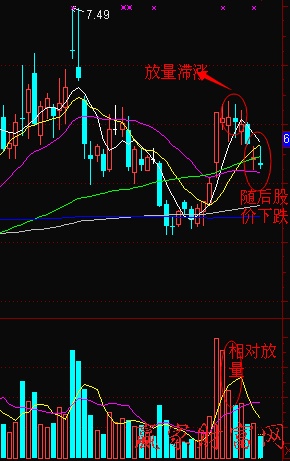 放量滯漲