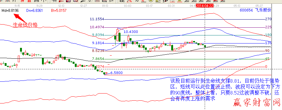 生命線價格線 600654飛樂股份分析