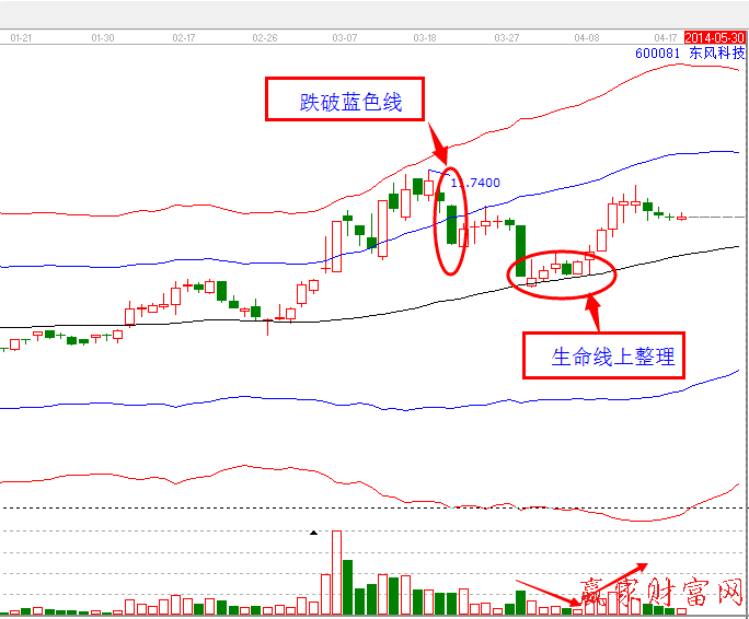 回調(diào)到生命線而沒有跌破