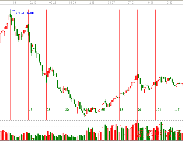 下跌初始循環(huán)經(jīng)歷的時(shí)間