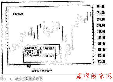 單支長(zhǎng)條圖的意義