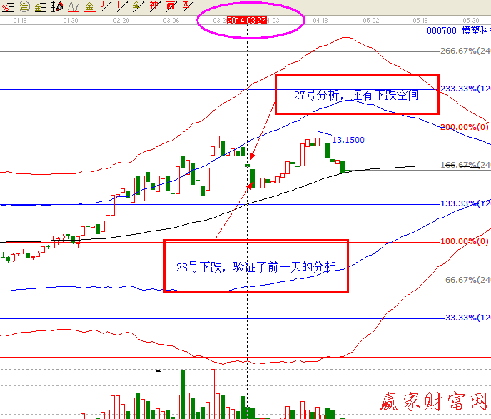 江恩軟件預測買賣點