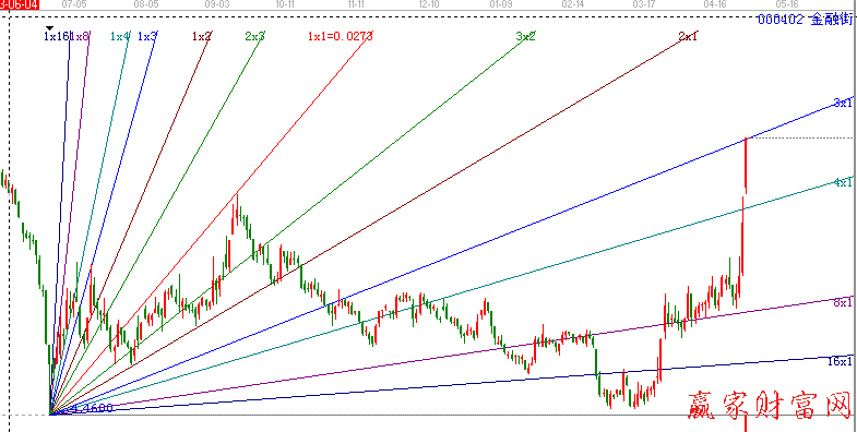 江恩角度線軟件畫(huà)法