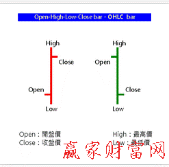 美國(guó)線OHLC chart介紹