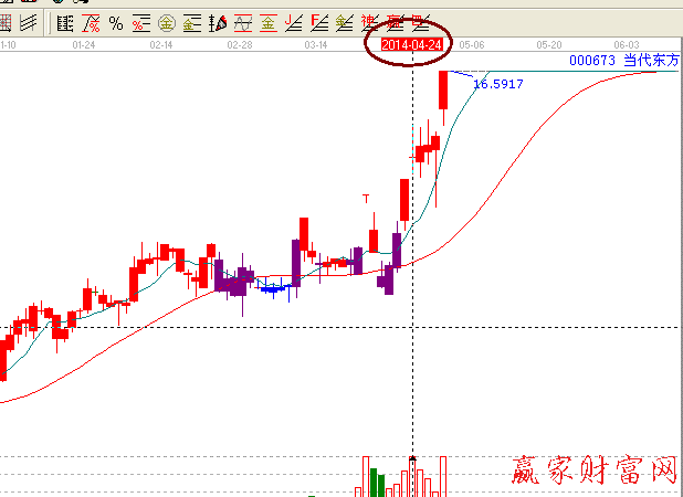 贏家江恩趨勢線