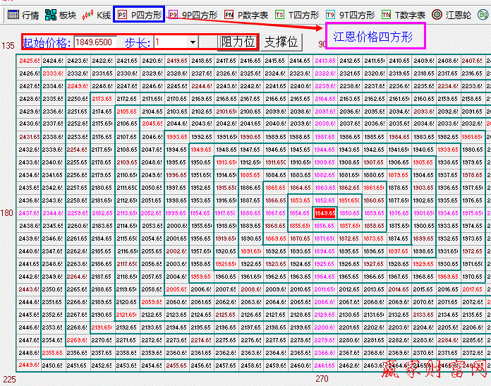 江恩價格四方形