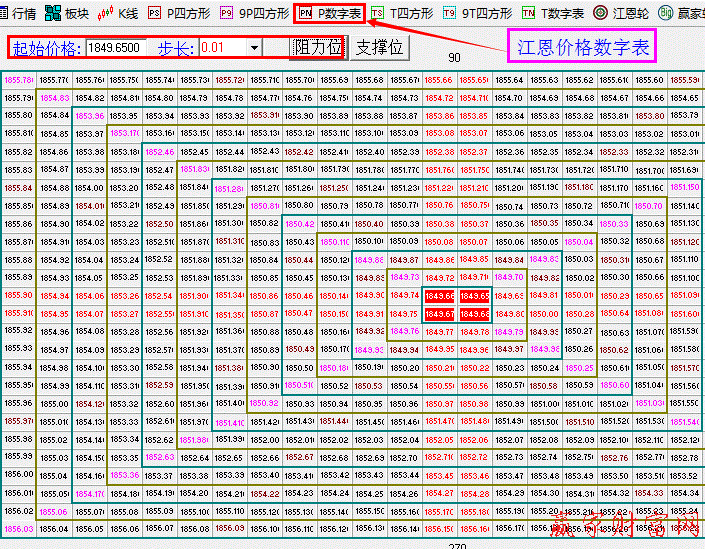 江恩價格數(shù)字表