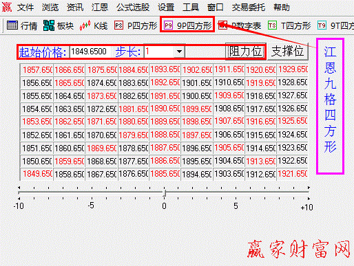 江恩九格價格四方形