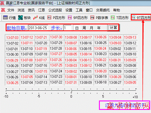 江恩九格時間四方形